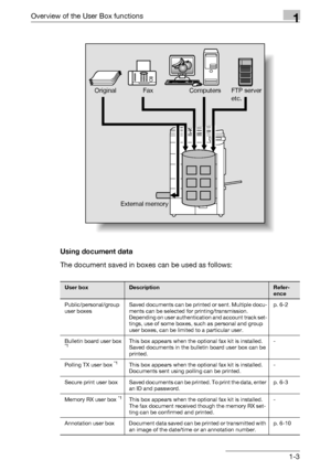 Page 25Overview of the User Box functions1
C5501-3 Using document data
The document saved in boxes can be used as follows:
Original ComputersFax
External memoryFTP server 
etc.
User boxDescriptionRefer-
ence
Public/personal/group 
user boxesSaved documents can be printed or sent. Multiple docu-
ments can be selected for printing/transmission.
Depending on user authentication and account track set-
tings, use of some boxes, such as personal and group 
user boxes, can be limited to a particular user.p. 6-2...