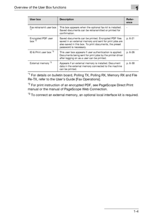 Page 26Overview of the User Box functions1
C5501-4
*1 For details on bulletin board, Polling TX, Polling RX, Memory RX and File 
Re-TX, refer to the Users Guide [Fax Operations].
*2 For print instruction of an encrypted PDF, see PageScope Direct Print 
manual or the manual of PageScope Web Connection.
*3 To connect an external memory, an optional local interface kit is required.
Fax retransmit user box *1This box appears when the optional fax kit is installed. 
Saved documents can be retransmitted or printed...