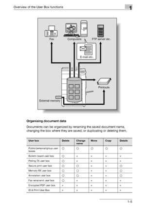 Page 27Overview of the User Box functions1
C5501-5 Organizing document data
Documents can be organized by renaming the saved document name, 
changing the box where they are saved, or duplicating or deleting them.
Computers Fax
External memoryFTP server etc.
E-mail etc.
Printouts
User boxDeleteChange 
nameMoveCopyDetails
Public/personal/group user 
boxesooooo
Bulletin board user boxo××××
Polling TX user boxo××××
Secure print user boxoo××o
Memory RX user boxoo××o
Annotation user boxoo××o
Fax retransmit user...