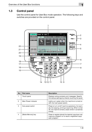 Page 30Overview of the User Box functions1
C5501-8
1.3 Control panel
Use the control panel for User Box mode operation. The following keys and 
switches are provided on the control panel.
1
2
4
5
3
6
7
8
13 14
12 9 15
16
17 18
1110
19
20
21
22
No.Part nameDescription
1 Touch panel Displays various screens and messages. Specify 
the various settings by directly touching the panel.
2 Main Power indicator Lights up in green when the machine is turned on 
with the main power switch.
3 Sub power switch Press to turn...