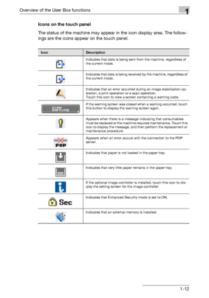 Page 34Overview of the User Box functions1
C5501-12 Icons on the touch panel
The status of the machine may appear in the icon display area. The follow-
ings are the icons appear on the touch panel.
IconDescription
Indicates that data is being sent from the machine, regardless of 
the current mode.
Indicates that data is being received by the machine, regardless of 
the current mode.
Indicates that an error occurred during an image stabilization op-
eration, a print operation or a scan operation.
Touch this icon...