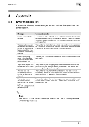 Page 346Appendix8
C5508-2
8Appendix
8.1 Error message list
If any of the following error messages appear, perform the operations de-
scribed below.
2
Note 
For details on the network settings, refer to the User’s Guide [Network 
Scanner Operations].
MessageCause and remedy
Cannot connect to the 
network.A connection to the network could not be established. Check if the 
network cable is correctly connected. In addition, check that the Net-
work Setting parameters on the Administrator mode have been cor-
rectly...