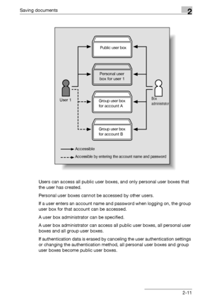 Page 47Saving documents2
C5502-11 Users can access all public user boxes, and only personal user boxes that 
the user has created.
Personal user boxes cannot be accessed by other users.
If a user enters an account name and password when logging on, the group 
user box for that account can be accessed.
A user box administrator can be specified.
A user box administrator can access all public user boxes, all personal user 
boxes and all group user boxes.
If authentication data is erased by canceling the user...