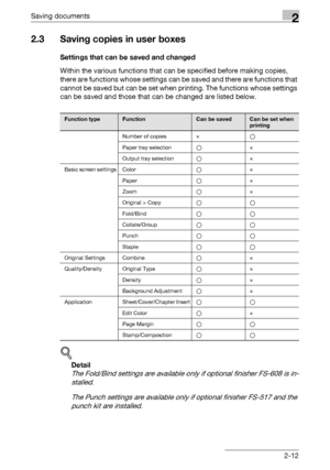 Page 48Saving documents2
C5502-12
2.3 Saving copies in user boxes
Settings that can be saved and changed
Within the various functions that can be specified before making copies, 
there are functions whose settings can be saved and there are functions that 
cannot be saved but can be set when printing. The functions whose settings 
can be saved and those that can be changed are listed below.
!
Detail 
The Fold/Bind settings are available only if optional finisher FS-608 is in-
stalled.
The Punch settings are...