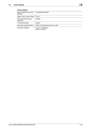 Page 192bizhub C652/C652DS/C552/C552DS/C4527-44
7.6 Copier Settings7
Specify Default Tray when 
APS OffTray Before APS ON
Select Tray for Insert Sheet Tray 2
Print Jobs During Copy 
OperationAccept
Tri-Fold Print Side Inside
Automatic Image Rotation When Auto Paper/Auto Zoom is Set
Card Shot Settings Layout: Top/Bottom
Zoom: Full Size Factory default
Downloaded From ManualsPrinter.com Manuals 