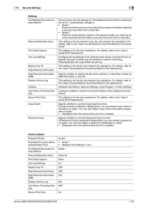 Page 200bizhub C652/C652DS/C552/C552DS/C4527-52
7.10 Security Settings7
Confidential Document Ac-
cess MethodSynchronizes with the settings for Prohibited Functions When Authentica-
tion Error, automatically changes it.
•Mode 1
Requires entering security document ID and password before selecting 
a security document from a User Box.
•Mode 2
Performs authentication based on the password after you enter the se-
curity document ID and select a security document from a User Box.
Manual Destination Input This setting...