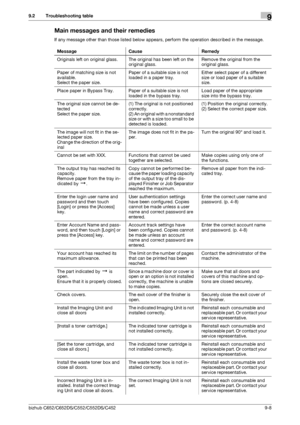 Page 229bizhub C652/C652DS/C552/C552DS/C4529-8
9.2 Troubleshooting table9
Main messages and their remedies
If any message other than those listed below appears, perform the operation described in the message.
Message Cause Remedy
Originals left on original glass. The original has been left on the 
original glass.Remove the original from the 
original glass.
Paper of matching size is not 
available.
Select the paper size.Paper of a suitable size is not 
loaded in a paper tray.Either select paper of a different...