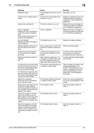 Page 230bizhub C652/C652DS/C552/C552DS/C4529-9
9.2 Troubleshooting table9
Replenish paper. The indicated tray has run out of 
paper.Add paper. (p. 8-3)
Toner (X) is low. Please when in-
dicate.The toner for the indicated color 
is about to run out.Prepare to replace the toner car-
tridge following the guidance 
contained in your maintenance 
agreement.
Install toner cartridge (X) The toner is about to run out. Replace the toner cartridge fol-
lowing the guidance contained in 
your maintenance agreement.
Toner is...