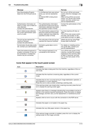 Page 231bizhub C652/C652DS/C552/C552DS/C4529-10
9.2 Troubleshooting table9
Icons that appear in the touch-panel screen
Now Downloading Program 
Data from the Firmware server.(1) CS Remote Care was activat-
ed by your service representa-
tive.
(2) Internet ISW is being down-
loaded.Do not turn off the sub power 
switch while this message is dis-
played.
After turning off the sub power 
switch, turn off the main power 
switch, and then contact your 
service representative.
Authentication information en-
tered is...