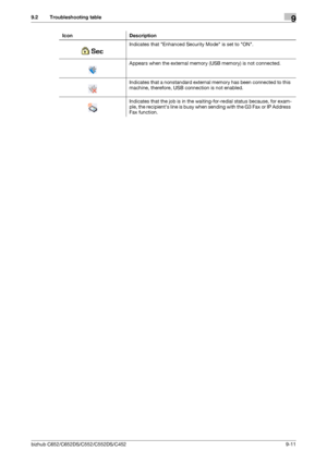 Page 232bizhub C652/C652DS/C552/C552DS/C4529-11
9.2 Troubleshooting table9
Indicates that Enhanced Security Mode is set to ON.
Appears when the external memory (USB memory) is not connected.
Indicates that a nonstandard external memory has been connected to this 
machine, therefore, USB connection is not enabled.
Indicates that the job is in the waiting-for-redial status because, for exam-
ple, the recipients line is busy when sending with the G3 Fax or IP Address 
Fax function. Icon Description
Downloaded From...