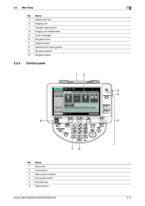 Page 26bizhub C652/C652DS/C552/C552DS/C4522-14
2.2 Main Body2
2.2.4 Control panel
5 Waste toner box
6 Imaging unit
7 Charger-cleaning tool
8 Imaging unit release lever
9 Toner cartridges
10 Slit glass (front)
11 Original scales
12 Opening and closing guide
13 Slit glass cleaner
14 Slit glass (back) No. Name
No. Name
1 Stylus pen
2Touch panel
3 Main power indicator
4 Sub power switch
5Function key
6 Data indicator
12
3
5
4
8
76
Downloaded From ManualsPrinter.com Manuals 