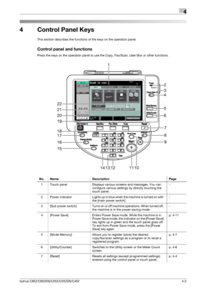 Page 48bizhub C652/C652DS/C552/C552DS/C4524-2
4
4 Control Panel Keys
This section describes the functions of the keys on the operation panel.
Control panel and functions
Press the keys on the operation panel to use the Copy, Fax/Scan, User Box or other functions.
No. Name Description Page
1 Touch panel Displays various screens and messages. You can 
configure various settings by directly touching the 
touch panel.-
2 Power  indicator Lights up in blue when the machine is turned on with 
the [main power...