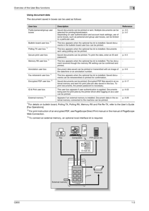 Page 18C6501-3
Overview of the User Box functions1
Using document data
The document saved in boxes can be used as follows:
*1For details on bulletin board, Polling TX, Polling RX, Memory RX and File Re-TX, refer to the User’s Guide 
[Fax Operations].
*2 For print instruction of an encrypted PDF, see PageScope Direct Print manual or the manual of PageScope 
Web Connection.
*3 To connect an external memory, an optional local interface kit is required.
User boxDescriptionReference
Public/personal/group user...