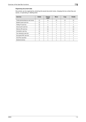 Page 19C6501-4
Overview of the User Box functions1
Organizing document data
Documents can be organized by renaming the saved document name, changing the box where they are 
saved, or duplicating or deleting them.
User boxDeleteChange 
nameMoveCopyDetails
Public/personal/group user boxesooooo
Bulletin board user boxo××××
Polling TX user boxo××××
Secure print user boxoo××o
Memory RX user boxoo××o
Annotation user boxoo××o
Fax retransmit user boxo××××
Encrypted PDF user box ×××××
ID & Print User Box ×××××
External...