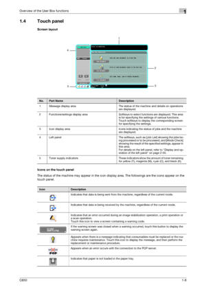 Page 23C6501-8
Overview of the User Box functions1
1.4 Touch panel
Screen layout
Icons on the touch panel
The status of the machine may appear in the icon display area. The followings are the icons appear on the 
touch panel.
1
4
53
2
No.Part NameDescription
1 Message display area The status of the machine and details on operations 
are displayed.
2 Functions/settings display area Softkeys to select functions are displayed. This area 
is for specifying the settings of various functions. 
Touch softkeys to...