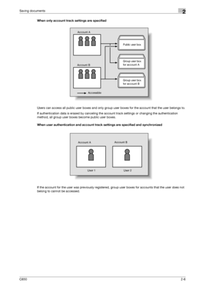 Page 31C6502-6
Saving documents2
When only account track settings are specified
Users can access all public user boxes and only group user boxes for the account that the user belongs to.
If authentication data is erased by canceling the account track settings or changing the authentication 
method, all group user boxes become public user boxes.
When user authentication and account track settings are specified and synchronized
If the account for the user was previously registered, group user boxes for accounts...