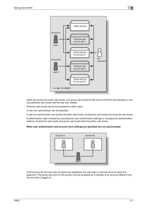 Page 32C6502-7
Saving documents2
Users can access all public user boxes, only group user boxes for the account that the user belongs to, and 
only personal user boxes that the user has created.
Personal user boxes cannot be accessed by other users.
A user box administrator can be specified.
A user box administrator can access all public user boxes, all personal user boxes and all group user boxes.
If authentication data is erased by canceling the user authentication settings or changing the authentication...