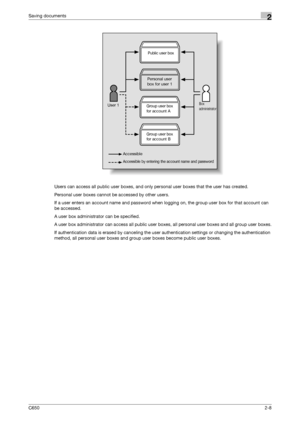 Page 33C6502-8
Saving documents2
Users can access all public user boxes, and only personal user boxes that the user has created.
Personal user boxes cannot be accessed by other users.
If a user enters an account name and password when logging on, the group user box for that account can 
be accessed.
A user box administrator can be specified.
A user box administrator can access all public user boxes, all personal user boxes and all group user boxes.
If authentication data is erased by canceling the user...