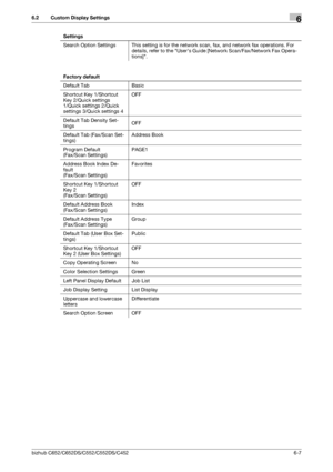 Page 137bizhub C652/C652DS/C552/C552DS/C4526-7
6.2 Custom Display Settings6
Search Option Settings This setting is for the network scan, fax, and network fax operations. For 
details, refer to the Users Guide [Network Scan/Fax/Network Fax Opera-
tions].
Factory default
Default Tab Basic
Shortcut Key 1/Shortcut 
Key 2/Quick settings 
1/Quick settings 2/Quick 
settings 3/Quick settings 4OFF
Default Tab Density Set-
tingsOFF
Default Tab (Fax/Scan Set-
tings)Address Book
Program Default
(Fax/Scan Settings)PAGE1...