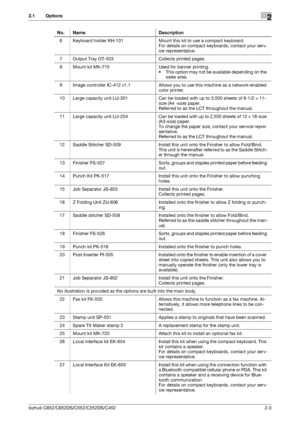 Page 15bizhub C652/C652DS/C552/C552DS/C4522-3
2.1 Options2
6 Keyboard holder KH-101 Mount this kit to use a compact keyboard.
For details on compact keyboards, contact your serv-
ice representative.
7 Output Tray OT-503 Collects printed pages.
8 Mount kit MK-715 Used for banner printing.
• This option may not be available depending on the 
sales area.
9 Image controller IC-412 v1.1 Allows you to use this machine as a network-enabled 
color printer.
10 Large capacity unit LU-301 Can be loaded with up to 3,000...