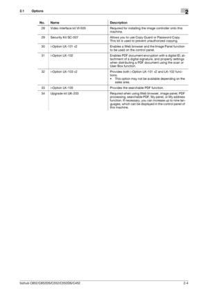 Page 16bizhub C652/C652DS/C552/C552DS/C4522-4
2.1 Options2
28 Video interface kit VI-505 Required for installing the image controller onto this 
machine.
29 Security Kit SC-507 Allows you to use Copy Guard or Password Copy.
This kit is used to prevent unauthorized copying.
30 i-Option LK-101 v2 Enables a Web browser and the Image Panel function 
to be used on the control panel.
31 i-Option  LK-102 Enables PDF document encryption with a digital ID, at-
tachment of a digital signature, and property settings 
when...