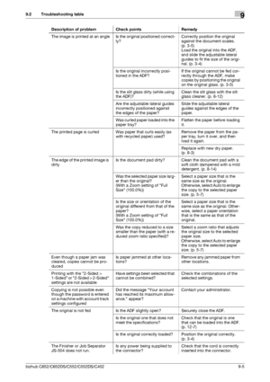 Page 226bizhub C652/C652DS/C552/C552DS/C4529-5
9.2 Troubleshooting table9
The image is printed at an angle Is the original positioned correct-
ly?Correctly position the original 
against the document scales. 
(p. 3-5)
Load the original into the ADF, 
and slide the adjustable lateral 
guides to fit the size of the origi-
nal. (p. 3-4)
Is the original incorrectly posi-
tioned in the ADF?If the original cannot be fed cor-
rectly through the ADF, make 
copies by positioning the original 
on the original glass. (p....