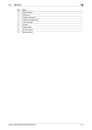 Page 24bizhub C652/C652DS/C552/C552DS/C4522-12
2.2 Main Body2
5 Waste toner box
6 Imaging unit
7 Charger-cleaning tool
8 Imaging unit release lever
9 Toner cartridges
10 Slit glass
11 Original scales
12 Jam removal dial
13 Slit glass cleaner No. Name
Downloaded From ManualsPrinter.com Manuals 