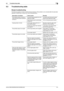 Page 225bizhub C652/C652DS/C552/C552DS/C4529-4
9.2 Troubleshooting table9
9.2 Troubleshooting table
Simple troubleshooting
The following explains simple troubleshooting procedures. If the problem is not corrected after the described 
operation is performed, contact your service representative.
Description of problem Check points Remedy
The machine does not start up 
when the [main power switch] is 
turned onIs power being supplied from the 
electrical outlet?Correctly insert the power supply 
plug into the...