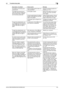 Page 227bizhub C652/C652DS/C552/C552DS/C4529-6
9.2 Troubleshooting table9
The staple is incorrectly posi-
tioned by 90°Has the staple position been cor-
rectly specified?Specify the desired position for 
stapling. (p. 5-10)
The pages that were fed out 
were not uniformly loaded and 
the punched holes or staples 
are incorrectly positionedIs the paper curled? Remove the paper from the pa-
per tray, turn it over, and then 
load it again.
Is there a gap between the lateral 
guides in the paper tray and the 
sides...