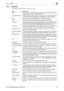 Page 294bizhub C652/C652DS/C552/C552DS/C45213-7
13.3 Glossary13
13.3 Glossary
The following describes the terms used in Copy mode.
Term Description
ADF The acronym for automatic 2-sided document feeder, which automatically scans 
originals. (ADF = Automatic document feeder)
AE Level Adjustment Function that adjusts the background of the original. The higher the setting, the 
more that the document background is emphasized. (AE = Auto Exposure)
APS The acronym for Auto Paper Select. (APS = Auto Paper Select)
ATS...