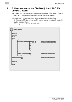 Page 111Introduction
1-6 bizhub PRO 950
1.2 Folder structure on the CD-ROM (bizhub PRO 950 
Driver CD-ROM)
The folders included on the accompanying bizhub PRO 950 Driver CD-ROM 
(Driver CD) for image controller are structured as shown below.
This illustration will be helpful for locating specific folders or files.
-In this manual, folder names and file names are not necessarily preceded 
by the root directory.
-You may use the files in the EN folder.
 AutoRun.exe
 Autorun.inf
 AutoRun.ini
 EN.ini
 JA.ini...