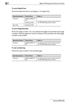 Page 1117Basic Printing and Various Function
7-26 bizhub PRO 950To print Date/Time:
Prints the date and time on all pages or 1st page Only.
To print Page Number:
Prints the page number. You can specify the pages to be printed with page 
numbers, the first page from which numbers will be printed, the initial page 
number to be printed.
To set numbering:
Prints the copy number to the printed page.
Operating SystemPrinter DriverRefer to
Windows KONICA MINOLTA 
PCL
For setting method, refer to User’s Guide in 
the...