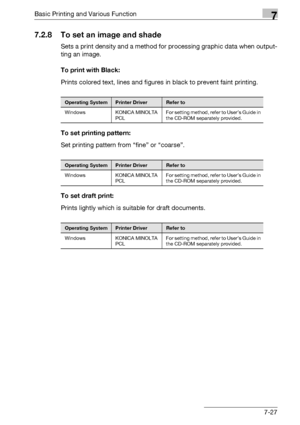 Page 112Basic Printing and Various Function7
bizhub PRO 950 7-27
7.2.8 To set an image and shade
Sets a print density and a method for processing graphic data when output-
ting an image.
To print with Black:
Prints colored text, lines and figures in black to prevent faint printing.
To set printing pattern:
Set printing pattern from “fine” or “coarse”.
To set draft print:
Prints lightly which is suitable for draft documents.
Operating SystemPrinter DriverRefer to
Windows KONICA MINOLTA 
PCLFor setting method,...