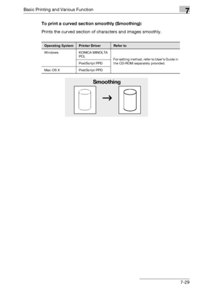 Page 114Basic Printing and Various Function7
bizhub PRO 950 7-29To print a curved section smoothly (Smoothing):
Prints the curved section of characters and images smoothly.
Operating SystemPrinter DriverRefer to
Windows KONICA MINOLTA 
PCL
For setting method, refer to User’s Guide in 
the CD-ROM separately provided. PostScript PPD
Mac OS X PostScript PPD
Smoothing
Downloaded From ManualsPrinter.com Manuals 