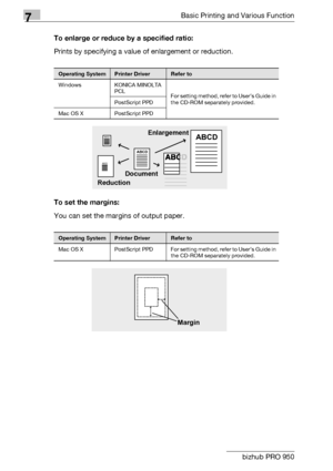 Page 917Basic Printing and Various Function
7-6 bizhub PRO 950To enlarge or reduce by a specified ratio:
Prints by specifying a value of enlargement or reduction.
To set the margins:
You can set the margins of output paper.
Operating SystemPrinter DriverRefer to
Windows KONICA MINOLTA 
PCL
For setting method, refer to User’s Guide in 
the CD-ROM separately provided. PostScript PPD
Mac OS X PostScript PPD
Operating SystemPrinter DriverRefer to
Mac  OS  X PostScript  PPD For setting method, refer to User’s Guide...