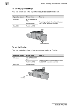 Page 937Basic Printing and Various Function
7-8 bizhub PRO 950To set the paper feed tray:
You can select and set a paper feed tray to be used from the list.
To set the Finisher:
You can make the printer driver recognize an optional Finisher.
Operating SystemPrinter DriverRefer to
Windows KONICA MINOLTA 
PCL
For setting method, refer to User’s Guide in 
the CD-ROM separately provided. PostScript PPD
Mac OS X PostScript PPD
Operating SystemPrinter DriverRefer to
Windows KONICA MINOLTA 
PCL
For setting method,...