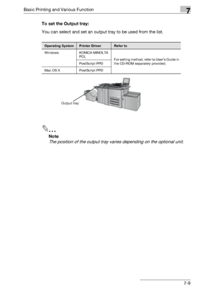 Page 94Basic Printing and Various Function7
bizhub PRO 950 7-9To set the Output tray:
You can select and set an output tray to be used from the list.
2
Note 
The position of the output tray varies depending on the optional unit.
Operating SystemPrinter DriverRefer to
Windows KONICA MINOLTA 
PCL
For setting method, refer to User’s Guide in 
the CD-ROM separately provided. PostScript PPD
Mac OS X PostScript PPD
Output tray
Downloaded From ManualsPrinter.com Manuals 