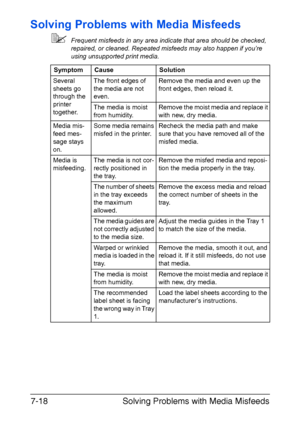 Page 101Solving Problems with Media Misfeeds 7-18
Solving Problems with Media Misfeeds
Frequent misfeeds in any area indicate that area should be checked, 
repaired, or cleaned. Repeated misfeeds may also happen if you’re 
using unsupported print media.
SymptomCauseSolution
Several 
sheets go 
through the 
printer 
together.The front edges of 
the media are not 
even.Remove the media and even up the 
front edges, then reload it.
The media is moist 
from humidity.Remove the moist media and replace it 
with new,...