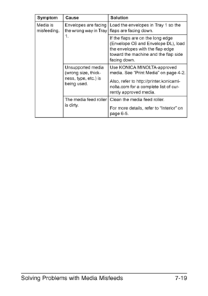 Page 102Solving Problems with Media Misfeeds7-19
Media is  
misfeeding.
Envelopes are facing 
the wrong way in Tray 
1.Load the envelopes in Tray 1 so the 
flaps are facing down.
If the flaps are on the long edge 
(Envelope C6 and Envelope DL), load 
the envelopes with the flap edge 
toward the machine and the flap side 
facing down.
Unsupported media 
(wrong size, thick
-
ness, type, etc.) is 
being used.
Use KONICA MINOLTA-approved 
media. See 
“Print Media” on page 4-2.
Also, refer to...