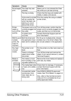 Page 104Solving Other Problems7-21
Not all pages 
print.The Clear key was 
pressed.Make sure no one pressed the Clear 
key while your job was printing.
The tray is empty.Check that the trays are loaded with 
media, in place, and secure.
A document is printed 
with an overlay file 
which has been cre
-
ated by an unsuit-
able printer driver.
Print the overlay file using a suitable 
printer driver.
Printer 
resets or 
turns off fre
-
quently.
The power cord is not 
correctly plugged into 
the outlet.Turn off the...