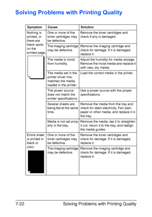 Page 105Solving Problems with Printing Quality 7-22
Solving Problems with Printing Quality
SymptomCauseSolution
Nothing is 
printed, or 
there are 
blank spots 
on the 
printed page.One or more of the 
toner cartridges may 
be defective.Remove the toner cartridges and 
check if any is damaged. 
The imaging cartridge 
may be defective.Remove the imaging cartridge and 
check for damage. If it is damaged, 
replace it.
The media is moist 
from humidity.Adjust the humidity for media storage. 
Remove the moist media...