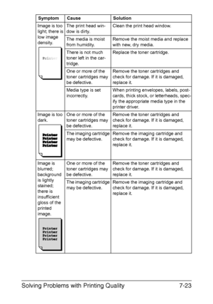 Page 106Solving Problems with Printing Quality7-23
Image is too 
light; there is 
low image 
density.The print head win-
dow is dirty.
Clean the print head window.
The media is moist 
from humidity.Remove the moist media and replace 
with new, dry media.
There is not much 
toner left in the car
-
tridge.
Replace the toner cartridge.
One or more of the 
toner cartridges may 
be defective.Remove the toner cartridges and 
check for damage. If it is damaged, 
replace it.
Media type is set 
incorrectly.When printing...