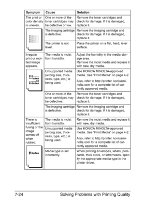 Page 107Solving Problems with Printing Quality 7-24
The print or 
color density 
is uneven.One or more of the 
toner cartridges may 
be defective or low.Remove the toner cartridges and 
check for damage. If it is damaged, 
replace it.
The imaging cartridge 
is defective.Remove the imaging cartridge and 
check for damage. If it is damaged, 
replace it.
The printer is not 
level.Place the printer on a flat, hard, level 
surface.
Irregular 
print or mot
-
tled image 
appears.
The media is moist 
from...