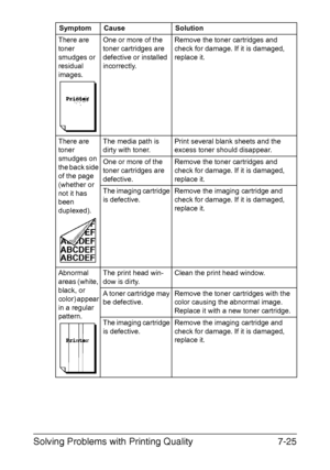 Page 108Solving Problems with Printing Quality7-25
There are 
toner 
smudges or 
residual 
images.One or more of the 
toner cartridges are 
defective or installed 
incorrectly.Remove the toner cartridges and 
check for damage. If it is damaged, 
replace it.
There are 
toner 
smudges on 
the back side 
of the page 
(whether or 
not it has 
been 
duplexed).The media path is 
dirty with toner.Print several blank sheets and the 
excess toner should disappear.
One or more of the 
toner cartridges are...