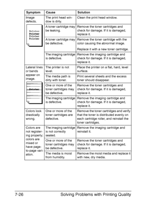 Page 109Solving Problems with Printing Quality 7-26
Image 
defects.The print head win-
dow is dirty.
Clean the print head window.
A toner cartridge may 
be leaking.Remove the toner cartridges and 
check for damage. If it is damaged, 
replace it.
A toner cartridge may 
be defective.Remove the toner cartridge with the 
color causing the abnormal image.
Replace it with a new toner cartridge.
The imaging cartridge 
is defective.Remove the imaging cartridge and 
check for damage. If it is damaged, 
replace it....