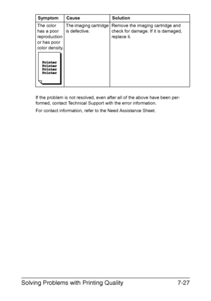Page 110Solving Problems with Printing Quality7-27
If the problem is not resolved, even after all of the above have been per-
formed, contact Technical Support with the error information.
For contact information, refer to the Need Assistance Sheet.
The color 
has a poor 
reproduction 
or has poor 
color density.The imaging cartridge 
is defective.Remove the imaging cartridge and 
check for damage. If it is damaged, 
replace it.
Symptom Cause Solution
Downloaded From ManualsPrinter.com Manuals 