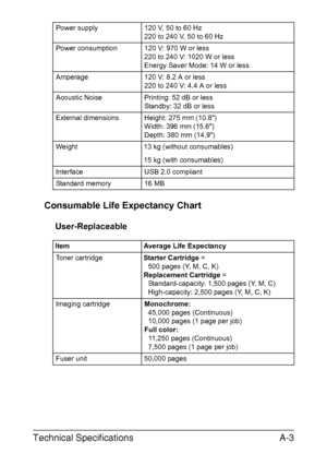 Page 116Technical SpecificationsA-3
Consumable Life Expectancy Chart
User-Replaceable
Power supply120 V, 50 to 60 Hz
220 to 240 V, 50 to 60 Hz
Power consumption120 V: 970 W or less
220 to 240 V: 1020 W or less
Energy Saver Mode: 14 W or less
Amperage120 V: 8.2 A or less 
220 to 240 V: 4.4 A or less
Acoustic NoisePrinting: 52 dB or less
Standby: 32 dB or less
External dimensionsHeight: 275 mm (10.8)
Width: 396 mm (15.6)
Depth: 380 mm (14.9)
Weight13 kg (without consumables)
15 kg (with consumables)
InterfaceUSB...