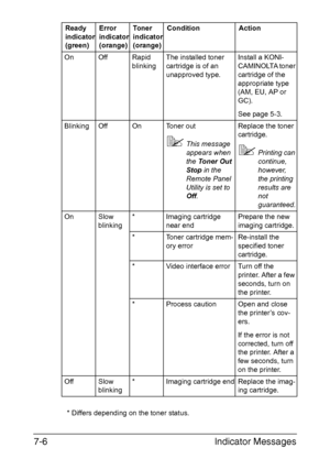 Page 89Indicator Messages 7-6
* Differs depending on the toner status.
OnOffRapid 
blinkingThe installed toner 
cartridge is of an 
unapproved type.Install a KONI-
CAMINOLTA toner 
cartridge of the 
appropriate type 
(AM, EU, AP or 
GC).
See page 5-3.
BlinkingOffOnToner out
This message 
appears when 
the Toner Out 
Stop in the 
Remote Panel 
Utility is set to 
Off.
Replace the toner 
cartridge.
Printing can 
continue, 
however, 
the printing 
results are 
not 
guaranteed.
On Slow 
blinking *Imaging cartridge...