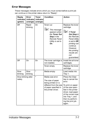 Page 90Indicator Messages7-7
Error Messages
These messages indicate errors which you must correct before a print job 
can continue or the printer status return to “Ready”.
Ready 
indicator 
(green)Error 
indicator 
(orange)To n e r  
indicator 
(orange)ConditionAction
OffRapid 
blinkingOnToner out
This message 
appears when 
the Toner Out 
Stop in the 
Remote Panel 
Utility is set to 
On.
Replace the toner 
cartridge.
If Toner 
Out Stop in 
the Remote 
Panel Utility 
is set to Off, 
printing can 
continue....