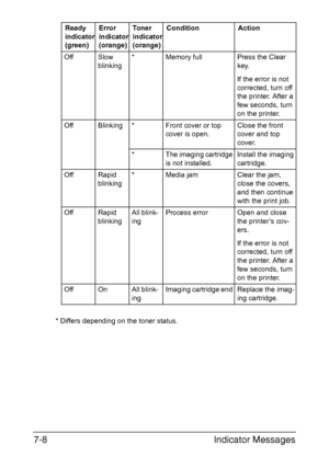 Page 91Indicator Messages 7-8
* Differs depending on the toner status.
OffSlow 
blinking *Memory fullPress the Clear 
key.
If the error is not 
corrected, turn off 
the printer. After a 
few seconds, turn 
on the printer.
OffBlinking*Front cover or top 
cover is open. Close the front 
cover and top 
cover.
*The imaging cartridge 
is not installed. Install the imaging 
cartridge. 
OffRapid 
blinking *Media jam Clear the jam, 
close the covers, 
and then continue 
with the print job. 
OffRapid 
blinkingAll...